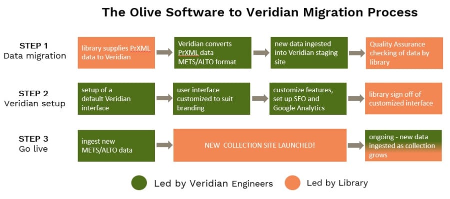 Olive Software Migration to Veridian