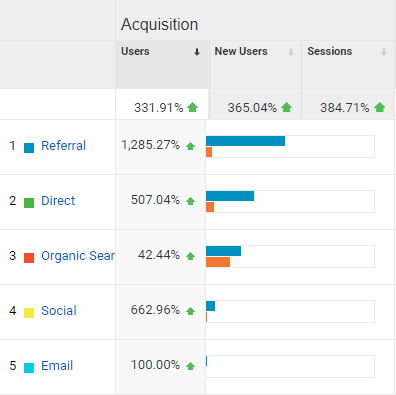 Investigate Traffic Spikes in Your Digital Collections with Google Analytics