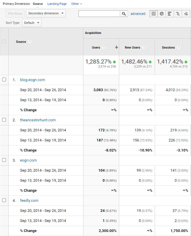Investigate Traffic Spikes in Your Digital Collections with Google Analytics