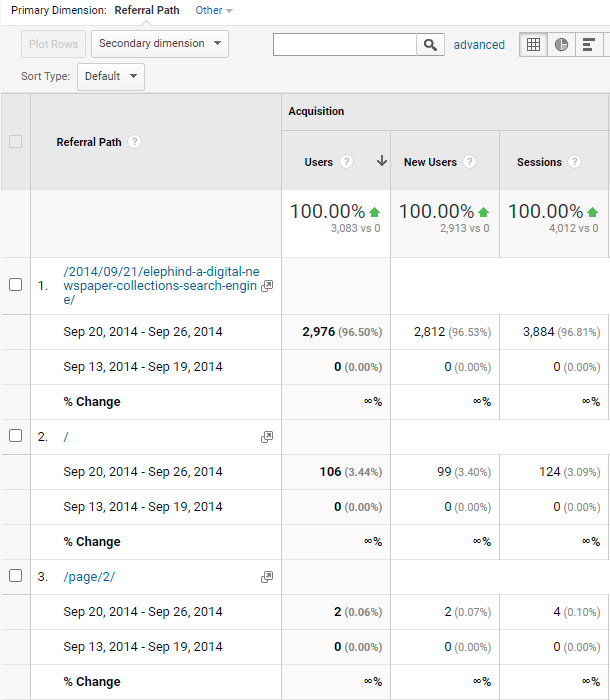 Investigate Traffic Spikes in Your Digital Collections with Google Analytics