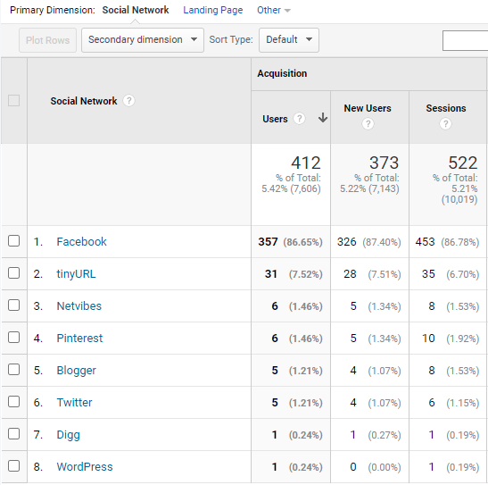 Investigate Traffic Spikes in Your Digital Collections with Google Analytics