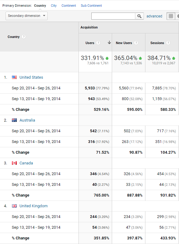 Investigate Traffic Spikes in Your Digital Collections with Google Analytics