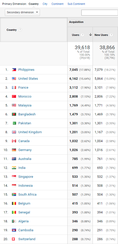 Investigate Traffic Spikes in Your Digital Collections with Google Analytics