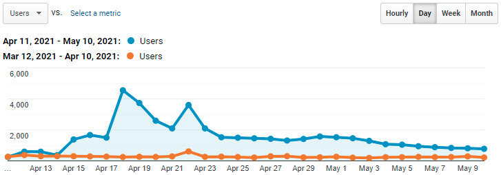 Investigate Traffic Spikes in Your Digital Collections with Google Analytics