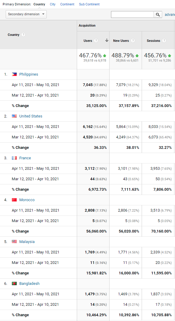 Investigate Traffic Spikes in Your Digital Collections with Google Analytics